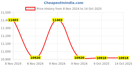 moglix.com Lab Plus Porcelain Evaporation Dish 210 ml, LP-1845 (Pack of 5) lab plus Price History Graph from 8 Nov 2024 to 14 Oct 2025