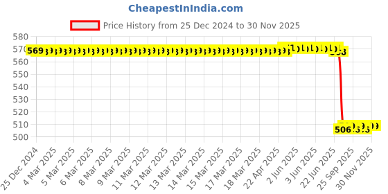 moglix.com Lab Plus Porcelain Evaporation Dish 30 ml, LP-1841 lab plus Price History Graph from 25 Dec 2024 to 29 Nov 2025