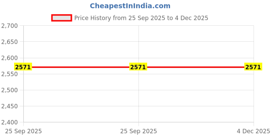 moglix.com Lab Plus Porcelain Evaporation Dish 400 ml, LP-1846 lab plus Price History Graph from 25 Sep 2025 to 4 Dec 2025