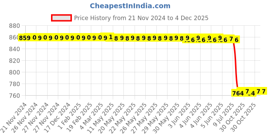 moglix.com Lab Plus Porcelain Evaporation Dish 80 ml, LP-1843 lab plus Price History Graph from 21 Nov 2024 to 3 Dec 2025