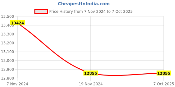 moglix.com Lab Plus Porcelain Flat Dish 200 ml, LP-1852 (Pack of 5) lab plus Price History Graph from 7 Nov 2024 to 7 Oct 2025
