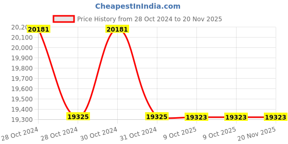 moglix.com Lab Plus Porcelain Flat Dish 400 ml, LP-1853 (Pack of 5) lab plus Price History Graph from 28 Oct 2024 to 20 Nov 2025