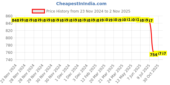 moglix.com Lab Plus Porcelain Flat Dish 50 ml, LP-1849 lab plus Price History Graph from 23 Nov 2024 to 31 Oct 2025