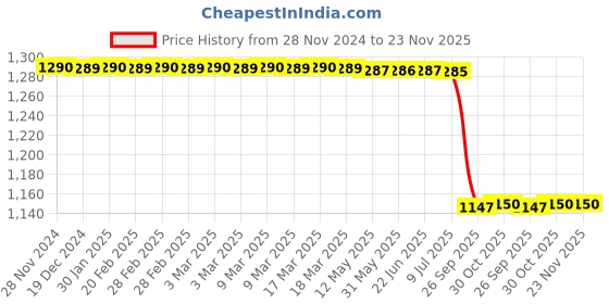 moglix.com Lab Plus Porcelain Flat Dish 90 ml, LP-1850 lab plus Price History Graph from 28 Nov 2024 to 22 Nov 2025