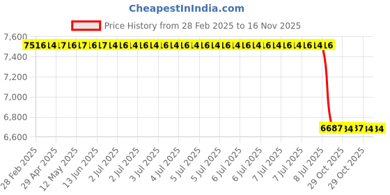 moglix.com Lab Plus Porcelain Mortar 210 mm, LP-3225 lab plus Price History Graph from 28 Feb 2025 to 15 Nov 2025