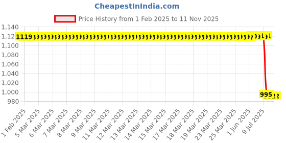 moglix.com Lab Plus Porcelain Mortar with Pestle 60x45x45x35 mm, LP-3363 lab plus Price History Graph from 1 Feb 2025 to 10 Nov 2025