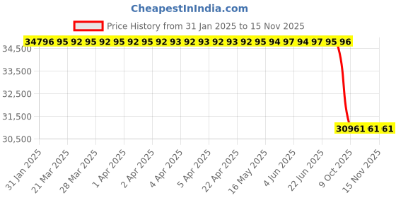 moglix.com Lab Plus Porcelain Tube, LP-10961 lab plus Price History Graph from 31 Jan 2025 to 15 Nov 2025