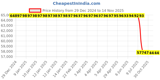 moglix.com Lab Plus Porcelain Tube, LP-5717 lab plus Price History Graph from 29 Dec 2024 to 13 Nov 2025