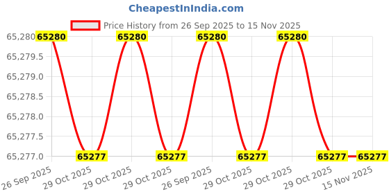 moglix.com Lab Plus Porcelain Tube, LP-5722 lab plus Price History Graph from 26 Sep 2025 to 15 Nov 2025