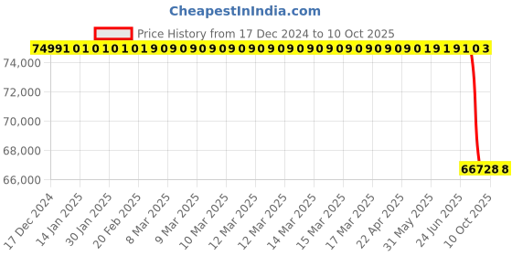 moglix.com Lab Plus Portable Desiccator, LP-1666 lab plus Price History Graph from 17 Dec 2024 to 9 Oct 2025