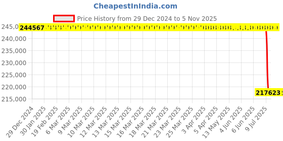 moglix.com Lab Plus Portable Electric Furnace 1050 W, LP-11889 lab plus Price History Graph from 29 Dec 2024 to 5 Nov 2025