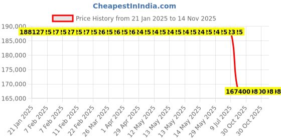moglix.com Lab Plus Portable Soil PH Nitric Acid EH Meter, LP-9105 lab plus Price History Graph from 21 Jan 2025 to 13 Nov 2025
