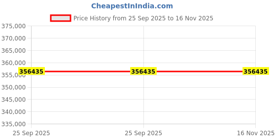 moglix.com Lab Plus Portable Thermal Cycler, LP-941 lab plus Price History Graph from 25 Sep 2025 to 16 Nov 2025