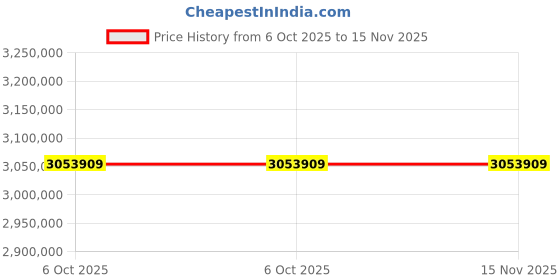 moglix.com Lab Plus Portable Water Activity Meter, LP-11971 (Pack of 5) lab plus Price History Graph from 6 Oct 2025 to 15 Nov 2025