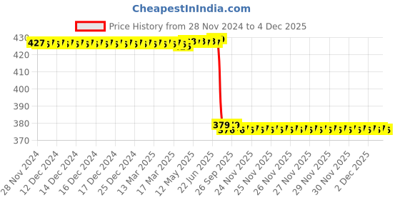 moglix.com Lab Plus Powder Funnel 15mm 18 mm, LP-2274 lab plus Price History Graph from 28 Nov 2024 to 4 Dec 2025