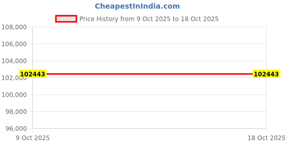 moglix.com Lab Plus Powder Funnel 40 mm, LP-2220 (Pack of 5) lab plus Price History Graph from 9 Oct 2025 to 18 Oct 2025