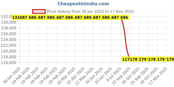 moglix.com Lab Plus Power Homogenizer, LP-9247 lab plus Price History Graph from 30 Jan 2025 to 16 Nov 2025