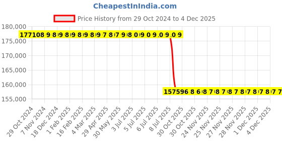 moglix.com Lab Plus Power Hot Stirrer AC 100 V 50/60Hz, LP-12523 lab plus Price History Graph from 29 Oct 2024 to 4 Dec 2025