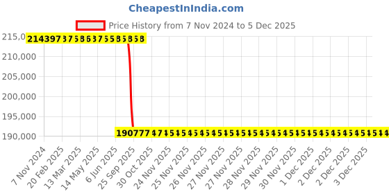 moglix.com Lab Plus Power Hot Stirrer AC 100 V 50/60Hz, LP-12524 lab plus Price History Graph from 7 Nov 2024 to 5 Dec 2025