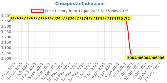 moglix.com Lab Plus PP Ball 9.5mm 120 deg C, LP-12241 (Pack of 50) lab plus Price History Graph from 17 Jan 2025 to 15 Nov 2025