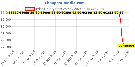 moglix.com Lab Plus PP Bottle GOOD BOY Box Sale 100 ml, LP-4499 lab plus Price History Graph from 25 Nov 2024 to 14 Oct 2025