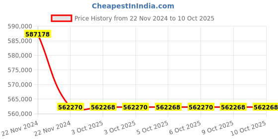 moglix.com Lab Plus PP Bottle GOOD BOY Box Sale 100 ml, LP-4499 (Pack of 5) lab plus Price History Graph from 22 Nov 2024 to 10 Oct 2025