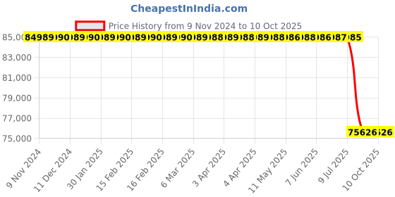 moglix.com Lab Plus PP Bottle GOOD BOY Box Sale 1000 ml, LP-4502 lab plus Price History Graph from 9 Nov 2024 to 9 Oct 2025