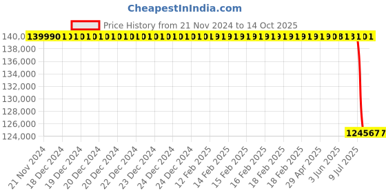 moglix.com Lab Plus PP Bottle GOOD BOY Box Sale 250 ml, LP-4500 lab plus Price History Graph from 21 Nov 2024 to 13 Oct 2025