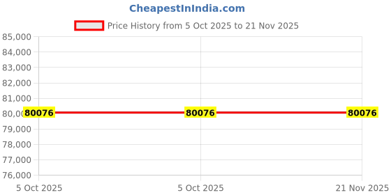 moglix.com Lab Plus PP Bottle GOOD BOY Box Sale 500 ml, LP-4501 lab plus Price History Graph from 5 Oct 2025 to 20 Nov 2025
