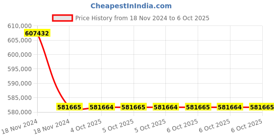 moglix.com Lab Plus PP Bottle GOOD BOY Box Sale 500 ml, LP-4501 (Pack of 5) lab plus Price History Graph from 18 Nov 2024 to 6 Oct 2025