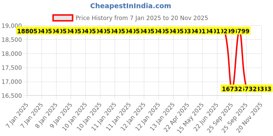 moglix.com Lab Plus Pp Coil Hose for Gun, LP-12043 lab plus Price History Graph from 7 Jan 2025 to 19 Nov 2025