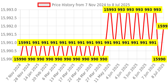 moglix.com Lab Plus Pp Graduated Cylinder, Capacity: 3000 ml, LP-1542 lab plus Price History Graph from 7 Nov 2024 to 8 Jul 2025