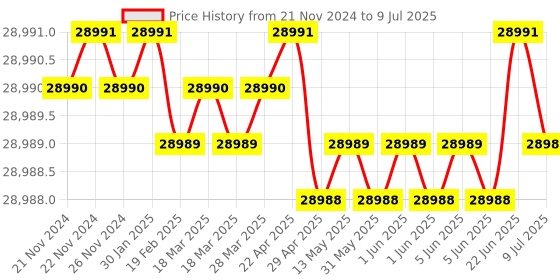 moglix.com Lab Plus Pp Graduated Cylinder with Handle F28461 Series, Capacity: 2000 ml, LP-1535 lab plus Price History Graph from 21 Nov 2024 to 9 Jul 2025
