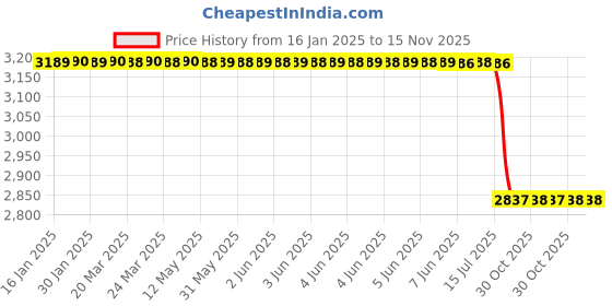moglix.com Lab Plus PP Rc1/4 Female Threaded Tube Lock Adapter, LP-2649 (Pack of 10) lab plus Price History Graph from 16 Jan 2025 to 15 Nov 2025
