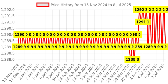 moglix.com Lab Plus PP Triangular Flask 100 ml, LP-2179 lab plus Price History Graph from 13 Nov 2024 to 8 Jul 2025