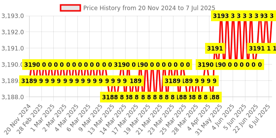 moglix.com Lab Plus PP Triangular Flask 1000 ml, LP-2177 lab plus Price History Graph from 20 Nov 2024 to 7 Jul 2025