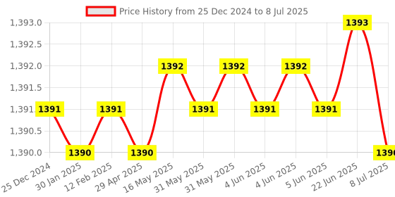 moglix.com Lab Plus PP Triangular Flask 125 ml, LP-2180 lab plus Price History Graph from 25 Dec 2024 to 8 Jul 2025