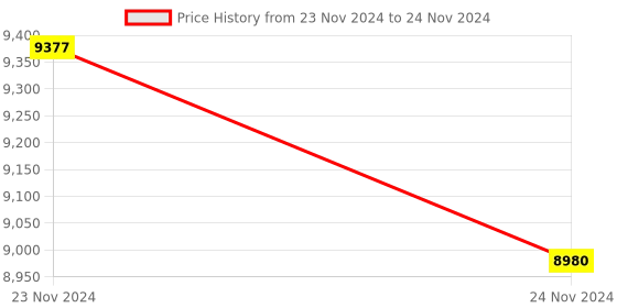 moglix.com Lab Plus PP Triangular Flask 125 ml, LP-2180 (Pack of 5) lab plus Price History Graph from 23 Nov 2024 to 24 Nov 2024