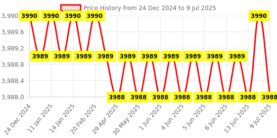 moglix.com Lab Plus PP Triangular Flask 2000 ml, LP-2178 lab plus Price History Graph from 24 Dec 2024 to 9 Jul 2025