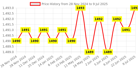moglix.com Lab Plus PP Triangular Flask 250 ml, LP-2181 lab plus Price History Graph from 28 Nov 2024 to 9 Jul 2025