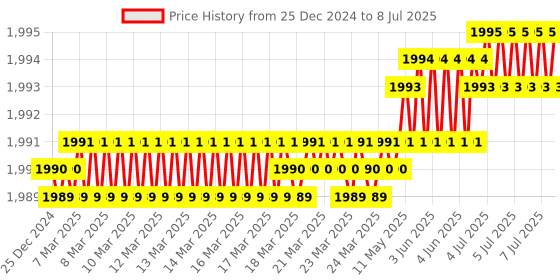 moglix.com Lab Plus PP Triangular Flask 500 ml, LP-1882 lab plus Price History Graph from 25 Dec 2024 to 8 Jul 2025
