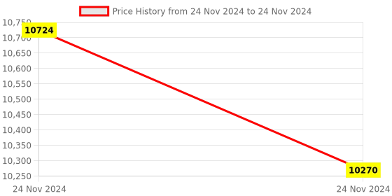 moglix.com Lab Plus Pp Volumetric Flask Ppms Series, Capacity: 50 ml, LP-3893 (Pack of 5) lab plus Price History Graph from 24 Nov 2024 to 24 Nov 2024