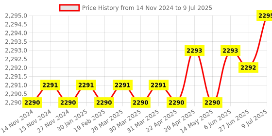 moglix.com Lab Plus Pp Volumetric Flask Ppms Series, Capacity: 500 ml, LP-3894 lab plus Price History Graph from 14 Nov 2024 to 9 Jul 2025