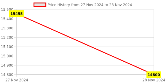 moglix.com Lab Plus Pp Volumetric Flask Ppms Series, Capacity: 500 ml, LP-3894 (Pack of 5) lab plus Price History Graph from 27 Nov 2024 to 28 Nov 2024