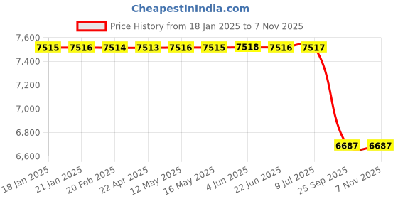 moglix.com Lab Plus PPS Film, LP-10816 lab plus Price History Graph from 18 Jan 2025 to 7 Nov 2025