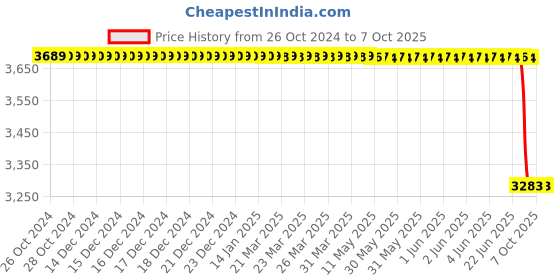 moglix.com Lab Plus Pre-Calibrated Pipette 10 μm Capacity, LP-8166 (Pack of 250) lab plus Price History Graph from 26 Oct 2024 to 6 Oct 2025