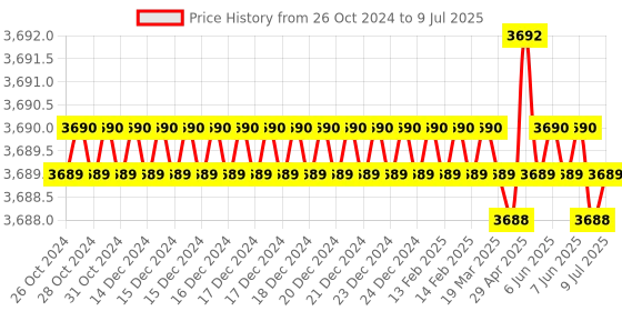 moglix.com Lab Plus Pre-Calibrated Pipette 100 μm Capacity, LP-8173 (Pack of 250) lab plus Price History Graph from 26 Oct 2024 to 9 Jul 2025