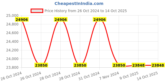 moglix.com Lab Plus Pre-Calibrated Pipette 200 ?m Capacity, LP-8174 (Pack of 5) lab plus Price History Graph from 26 Oct 2024 to 13 Oct 2025