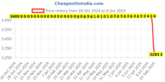 moglix.com Lab Plus Pre-Calibrated Pipette 40 μm Capacity, LP-8169 (Pack of 250) lab plus Price History Graph from 26 Oct 2024 to 8 Oct 2025