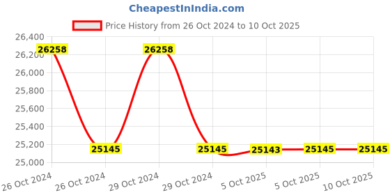 moglix.com Lab Plus Pre-Calibrated Pipette 44.7 ?m Capacity, LP-8171 (Pack of 5) lab plus Price History Graph from 26 Oct 2024 to 9 Oct 2025